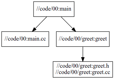 C++20 以 Bazel & Clang 开始